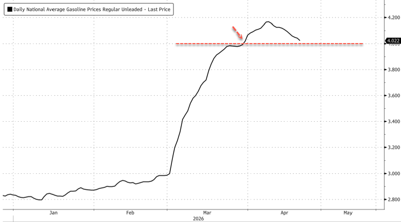 휘발유 가격이 4달러를 넘었을 때 편의점에서 벌어진 일
