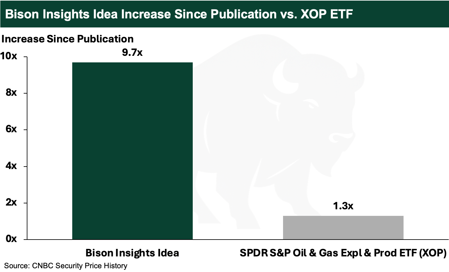 10x or Bust? 9.7x!