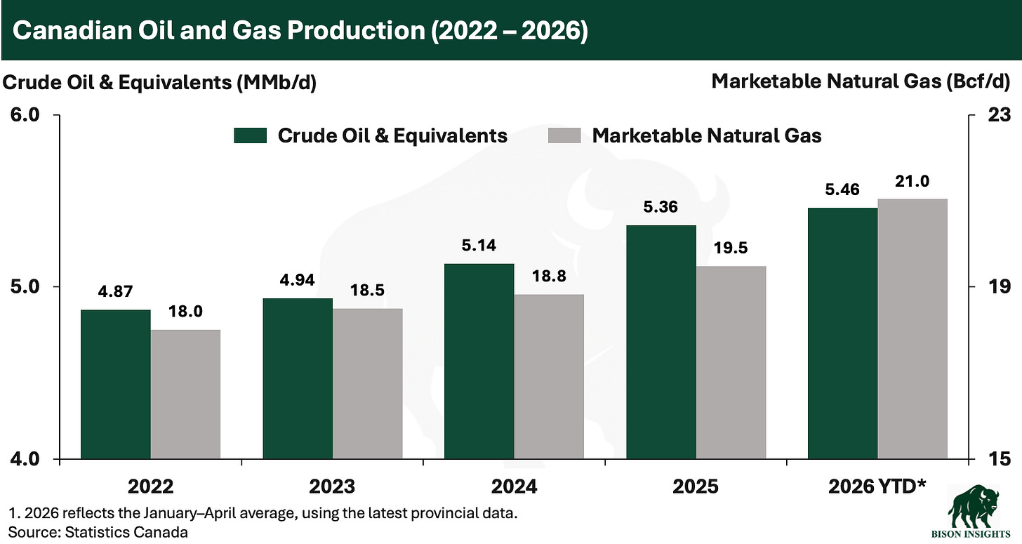 Canadian Oil & Gas Is Booming