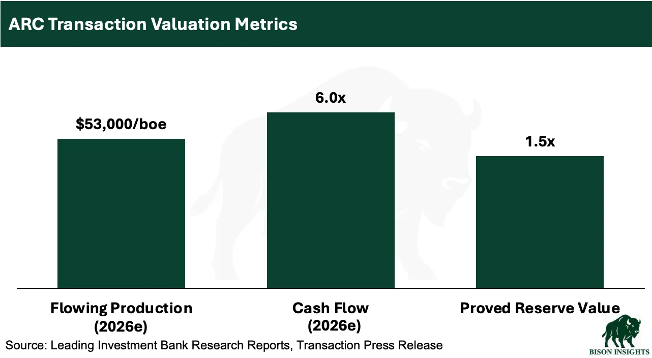 Shell의 ARC Resources 인수: C$220억 규모의 캐나다 M&A